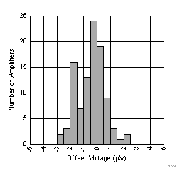 LPV821 Offset Voltage
Distribution, Vs = 3.3 V LPV821 3.3VOffsetHistogramSmaller.gif