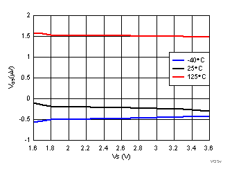 LPV821 Offset Voltage vs
Supply Voltage LPV821 VOSvsVSwith3temprangesplottedfixed2.gif