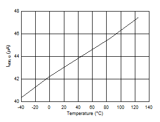 LMG1020 Figure3_Quiescentcurrentvstemperature.gif