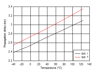 LMG1020 Figure4_Propagationdelayvstemperature.gif