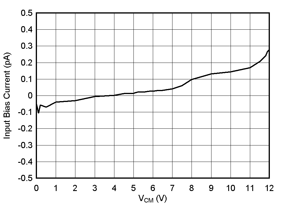 TLV1805-Q1 IB_vs_VCM_25C.gif