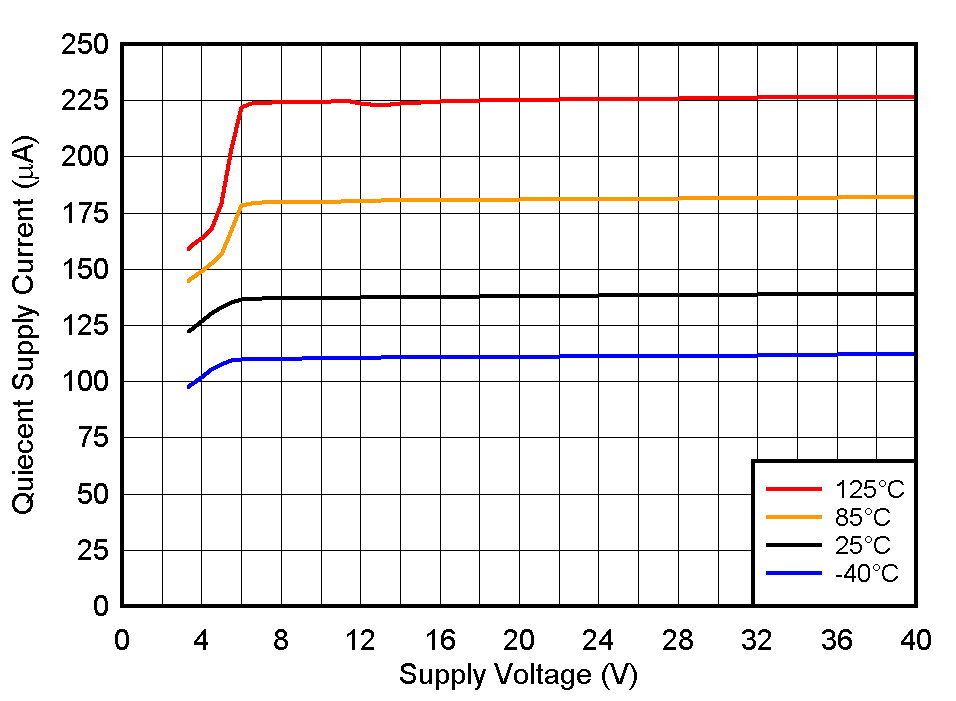 TLV1805-Q1 IQ_vs_VS.gif