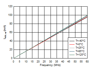 LMG1025-Q1 Figure1_IVDDOPvsFrequency2ohm.gif