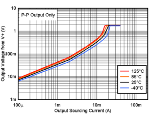 TLV9020-Q1 TLV9021-Q1 TLV9022-Q1 TLV9024-Q1  TLV9030-Q1 TLV9031-Q1 TLV9032-Q1 TLV9034-Q1 Output Sourcing Current vs. Output Voltage, 1.8V