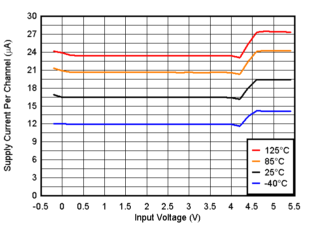 TLV9020-Q1 TLV9021-Q1 TLV9022-Q1 TLV9024-Q1  TLV9030-Q1 TLV9031-Q1 TLV9032-Q1 TLV9034-Q1 Supply Current vs. Input Voltage, 5V