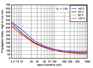 TLV9020-Q1 TLV9021-Q1 TLV9022-Q1 TLV9024-Q1  TLV9030-Q1 TLV9031-Q1 TLV9032-Q1 TLV9034-Q1 Propagation Delay, High to Low, 1.8V