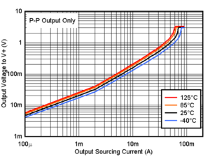 TLV9020-Q1 TLV9021-Q1 TLV9022-Q1 TLV9024-Q1  TLV9030-Q1 TLV9031-Q1 TLV9032-Q1 TLV9034-Q1 Output Sourcing Current vs. Output Voltage, 3.3V