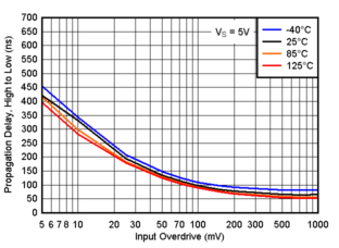 TLV9020-Q1 TLV9021-Q1 TLV9022-Q1 TLV9024-Q1  TLV9030-Q1 TLV9031-Q1 TLV9032-Q1 TLV9034-Q1 Propagation Delay, High to Low, 5V