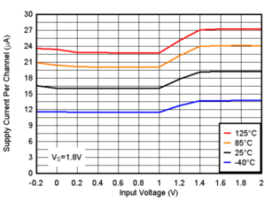 TLV9020-Q1 TLV9021-Q1 TLV9022-Q1 TLV9024-Q1  TLV9030-Q1 TLV9031-Q1 TLV9032-Q1 TLV9034-Q1 Supply Current vs. Input Voltage, 1.8V
