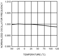 LM5005 Oscillator Frequency vs Temperature LM5005 Oscillator Frequency vs Temperature