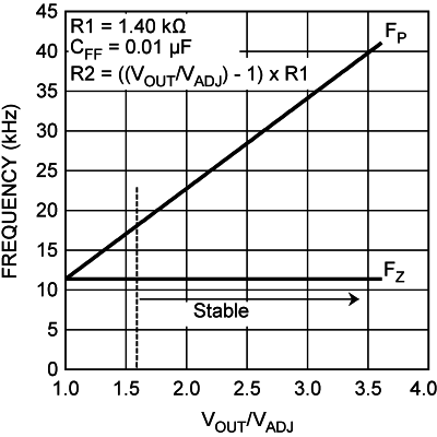 LP38852-ADJ fzero_snvs482.png