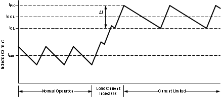 LM3150 Current Limit operation, Buck LM3150 LM3150_Inductor_current.gif
