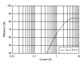 Efficiency in Forced-PWM-Four-Phase Mode GUID-13845830-080C-4ECE-9DF3-F9989E620D9D-low.gif