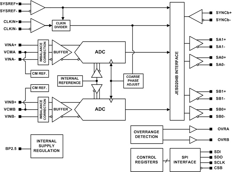 ADC16DX370 Block_Diagram.gif
