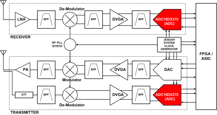 ADC16DX370 Typical_Application_Block_Diagram.gif