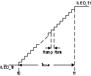 LM36922 I2C Brightness Mode 00 Example (Ramp Between
I2C Code Changes) LM36922 mode00_example.gif