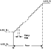 LM36922 Brightness Control
Mode 11 Example (Ramp Current Then Multiply Duty Cycle) LM36922 mode11_example.gif