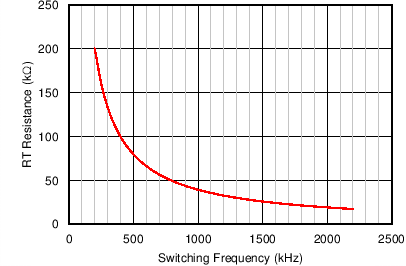 LM43601 Rt_Fs_Curve.png