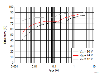 LMR14030 Efficiency vs Load Current LMR14030 Efficiency vs Load Current