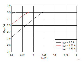 LMR14030 Dropout Curve LMR14030 Dropout Curve
