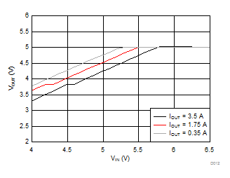LMR14030 Dropout Curve LMR14030 Dropout Curve