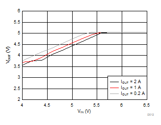 LMR14020-Q1 Dropout Curve LMR14020-Q1 Dropout Curve