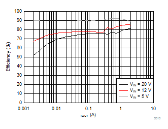 LMR14020-Q1 Efficiency vs Load
Current LMR14020-Q1 Efficiency vs Load
Current