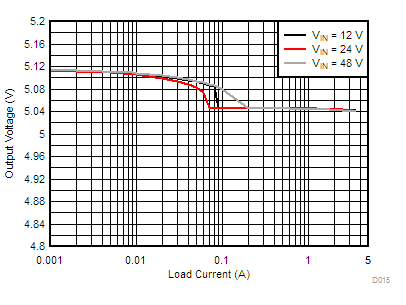 LM76002 LM76003 D015-LM76003-load-line-reg-5v0-500k-a-snvsak0.gif