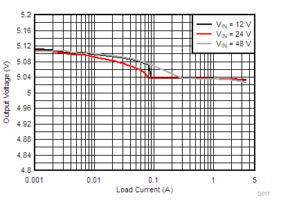 LM76002 LM76003 D017-LM76003-load-line-reg-5v0-1000k-a-snvsak0.gif
