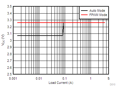 LM76002-Q1 LM76003-Q1 D010-LM76003-vcc-v-iload-snvsak0.gif