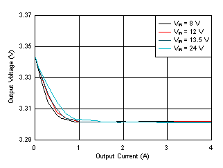 LM62440-Q1 Load and
Line Regulation GUID-03A568EB-577D-4CBE-9E2C-86E594881810-low.gif