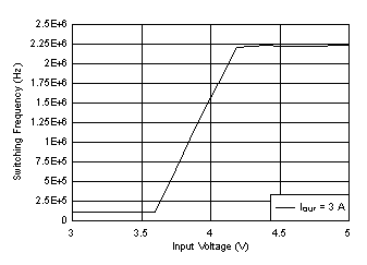 LM62440-Q1 Frequency
Dropout Curve GUID-1C9E373C-30D4-424A-90FD-32989000A085-low.gif