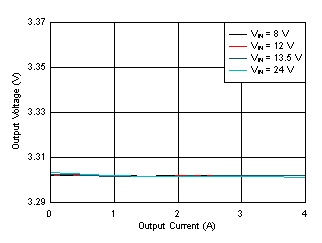 LM62440-Q1 Load and
Line Regulation GUID-485C096B-4941-4A10-8B0C-6185FACCBBBA-low.gif
