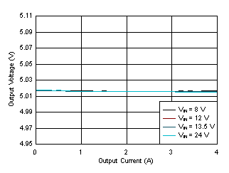 LM62440-Q1 Load and
Line Regulation GUID-AC9EB870-A169-477B-8C14-1AF4DA2A3455-low.gif