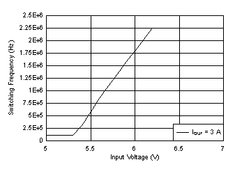 LM62440-Q1 Frequency
Dropout Curve GUID-F328D2EF-FC89-4A27-9F4D-939E4D20C67F-low.gif
