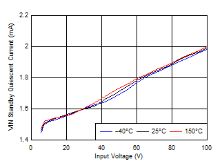 IQ-STANDBY vs Input Voltage GUID-2F940003-37C5-4D6F-9196-3DB29F4A1063-low.gif