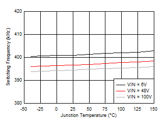 Oscillator Frequency vs Junction Temperature GUID-8B90119F-69B1-4AA7-B3C5-7AD4C756A2D1-low.gif