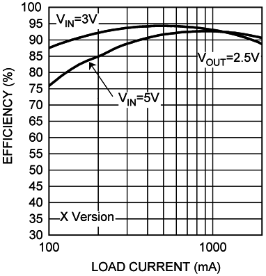 LM26420, Efficiency Up to 93% LM26420-Q1 LM26420_Efficiency_Up_to_93_Percent.png