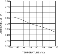 LM26420-Q1 Current Limit vs Temperature LM26420-Q1 Current Limit vs Temperature