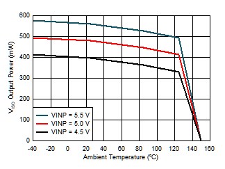 Maximum VISO Output Power vs. Temperature GUID-87C5ECC5-0CFD-47DB-817C-B5BDB8EB7E63-low.gif