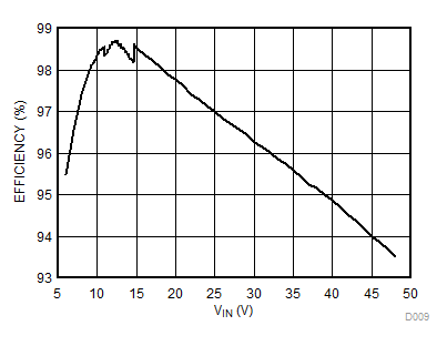 Efficiency vs VIN GUID-1BB2913F-6FF3-44C6-BF2F-42370C3B0D76-low.gif