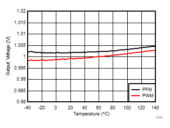 Buck
Output Voltage vs Temperature GUID-C83F71FD-69A3-464F-B8EC-371D65889284-low.gif