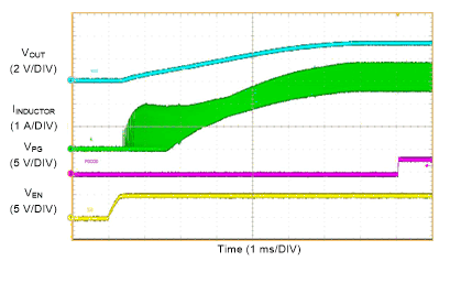 LM61460-Q1 Start-up with
3.25-A GUID-0CE3E275-CF3E-4D9C-9C0E-8D0535EC565D-low.gif