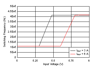 LM61460-Q1 Frequency Dropout
Curve GUID-6ABB667F-B1ED-429F-A7B0-D2D97F711648-low.gif