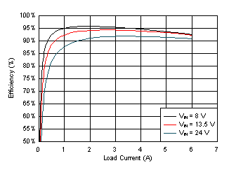 LM61460-Q1 Efficiency GUID-9A5806DB-C967-4829-865E-E52FE729CB1E-low.gif