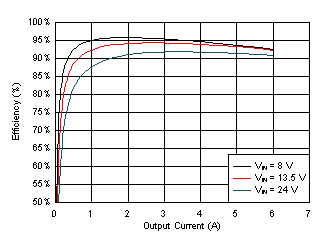 LM61460-Q1 Efficiency GUID-D1669238-AE73-4D67-9733-BDC7ED61869B-low.gif