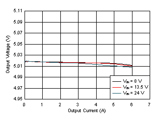 LM61460-Q1 Load and Line
Regulation GUID-EDF0CAE7-8A07-465E-BB17-E29BC9803DB3-low.gif