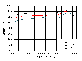 LM61460-Q1 Efficiency GUID-F9C68715-3AFB-4283-A114-6F90AECCD21D-low.gif