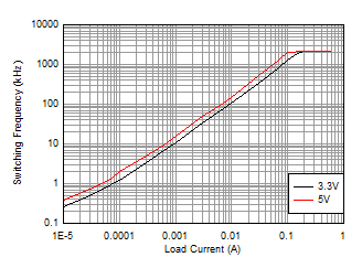LMR36506-Q1 SwitchingFrequency_Over_Load.gif