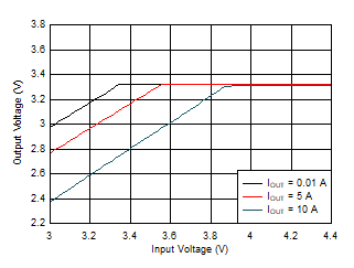 LM61480-Q1 LM61495-Q1 LM62460-Q1 Dropout LM61480-Q1 LM61495-Q1 LM62460-Q1 Dropout